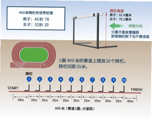 田径男子400米栏是一项融合速度
